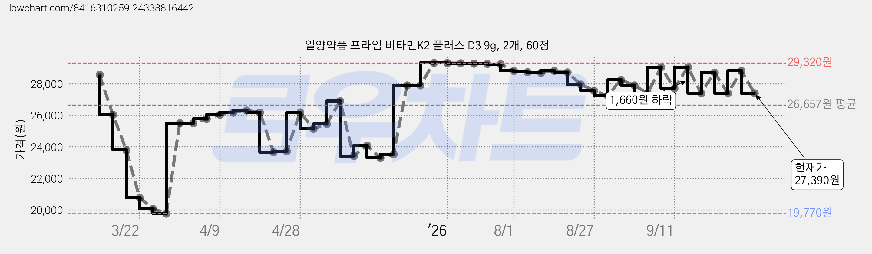일양약품 프라임 비타민K2 플러스 D3 9g, 2개, 60정 가격 변동 차트, 현재가 27,390원, 관측 최저가 19,770원