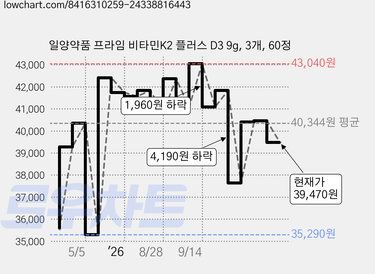일양약품 프라임 비타민K2 플러스 D3 9g, 3개, 60정 가격 변동 차트, 현재가 39,470원, 관측 최저가 35,110원