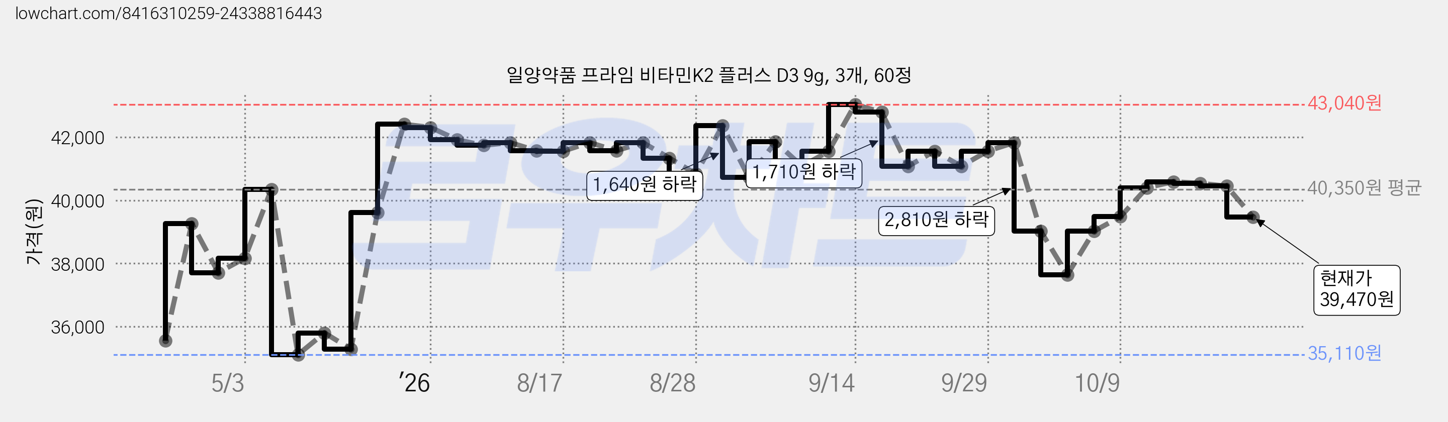 일양약품 프라임 비타민K2 플러스 D3 9g, 3개, 60정 가격 변동 차트, 현재가 39,470원, 관측 최저가 35,110원