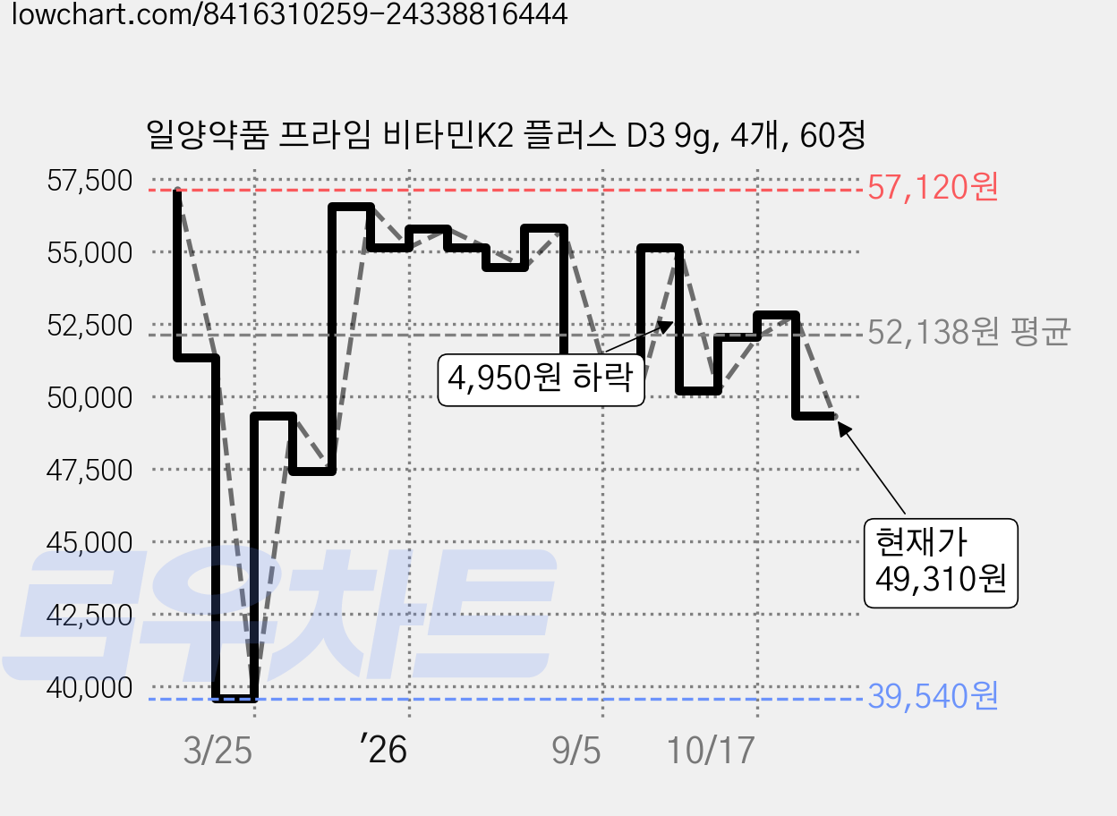 일양약품 프라임 비타민K2 플러스 D3 9g, 4개, 60정 가격 변동 차트, 현재가 49,310원, 관측 최저가 39,540원