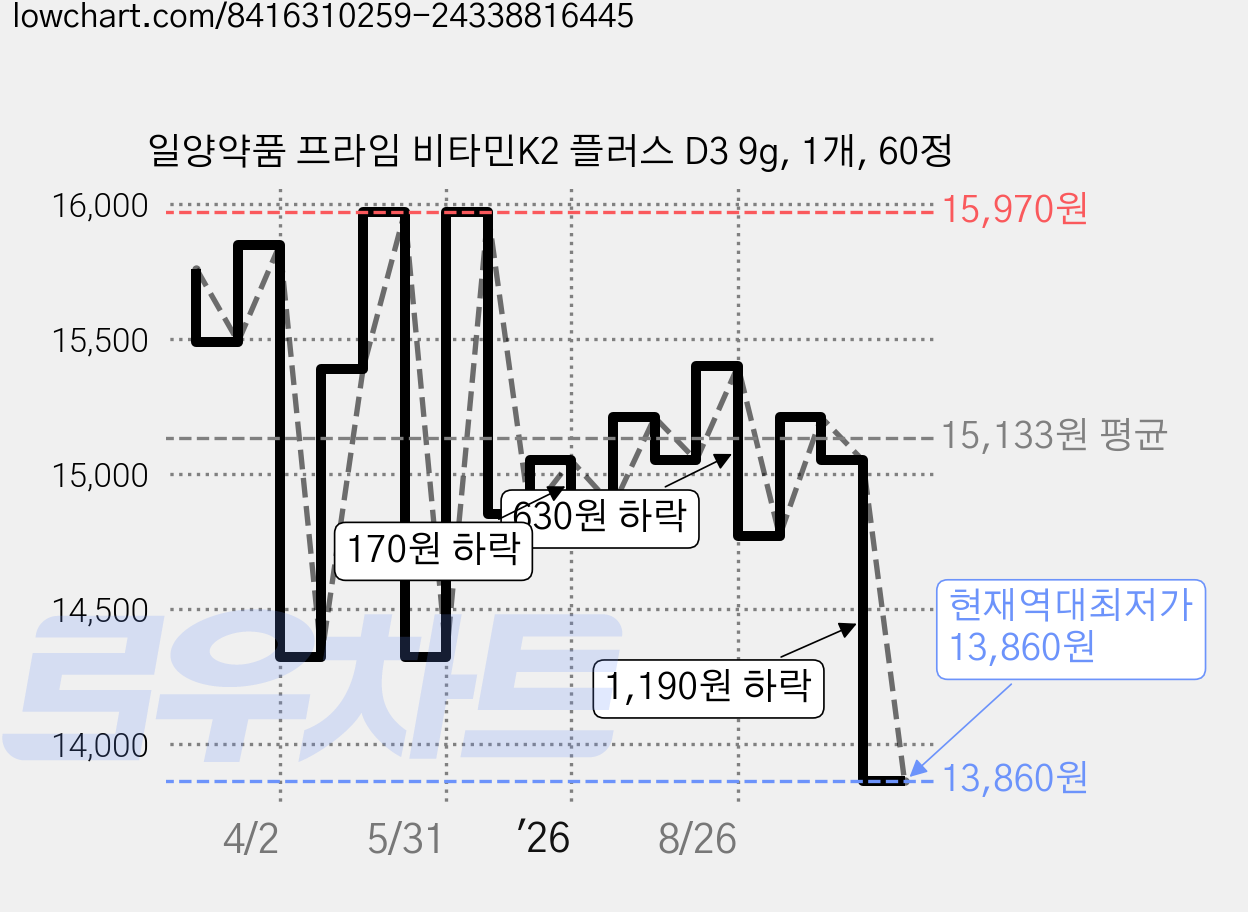 일양약품 프라임 비타민K2 플러스 D3 9g, 1개, 60정 가격 변동 차트, 현재가 13,860원, 역대최저가
