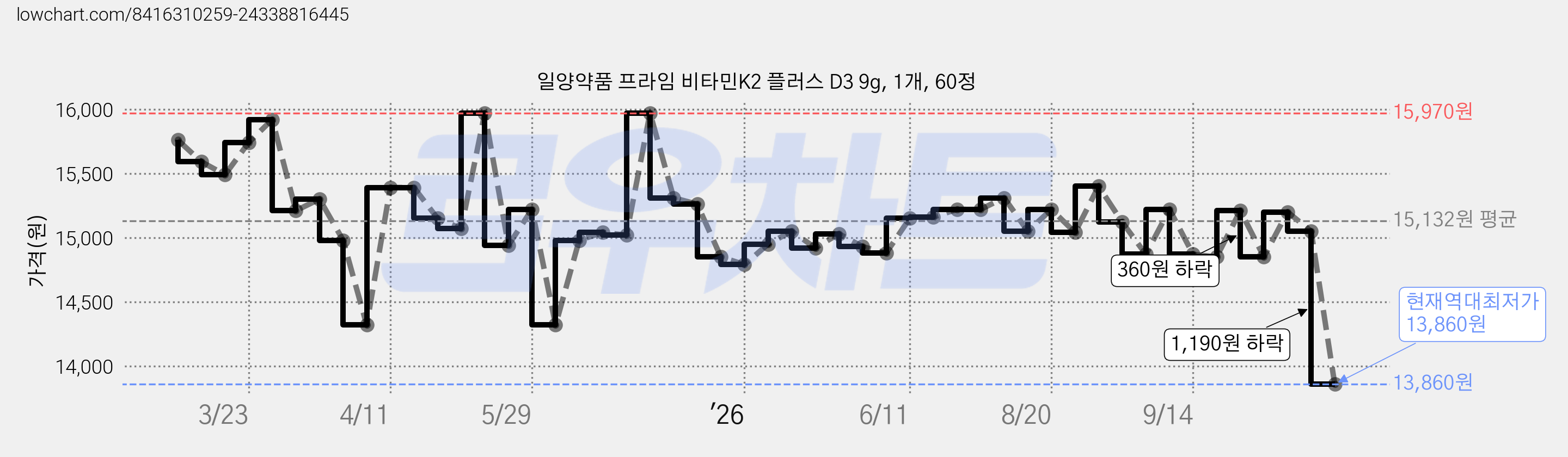 일양약품 프라임 비타민K2 플러스 D3 9g, 1개, 60정 가격 변동 차트, 현재가 13,860원, 역대최저가