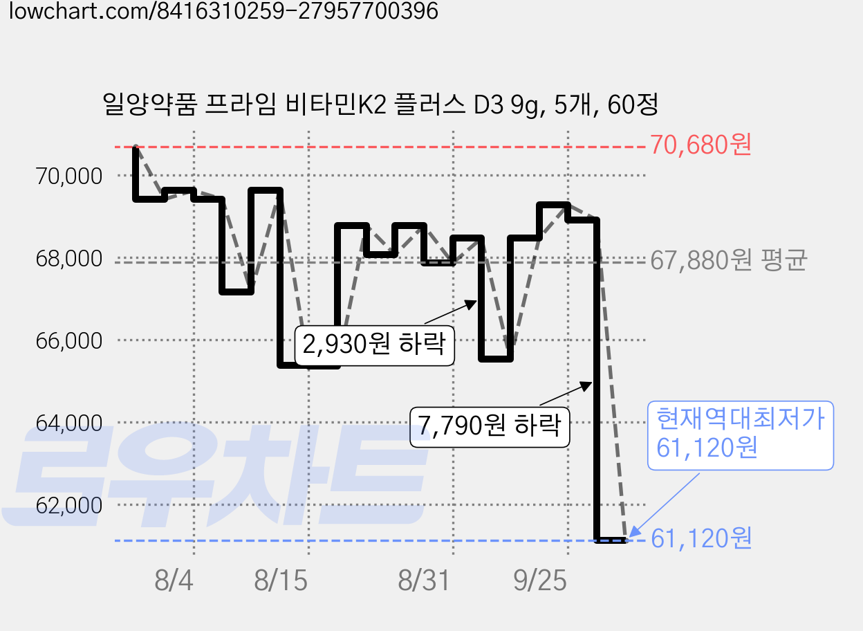 일양약품 프라임 비타민K2 플러스 D3 9g, 5개, 60정 가격 변동 차트, 현재가 61,120원, 역대최저가