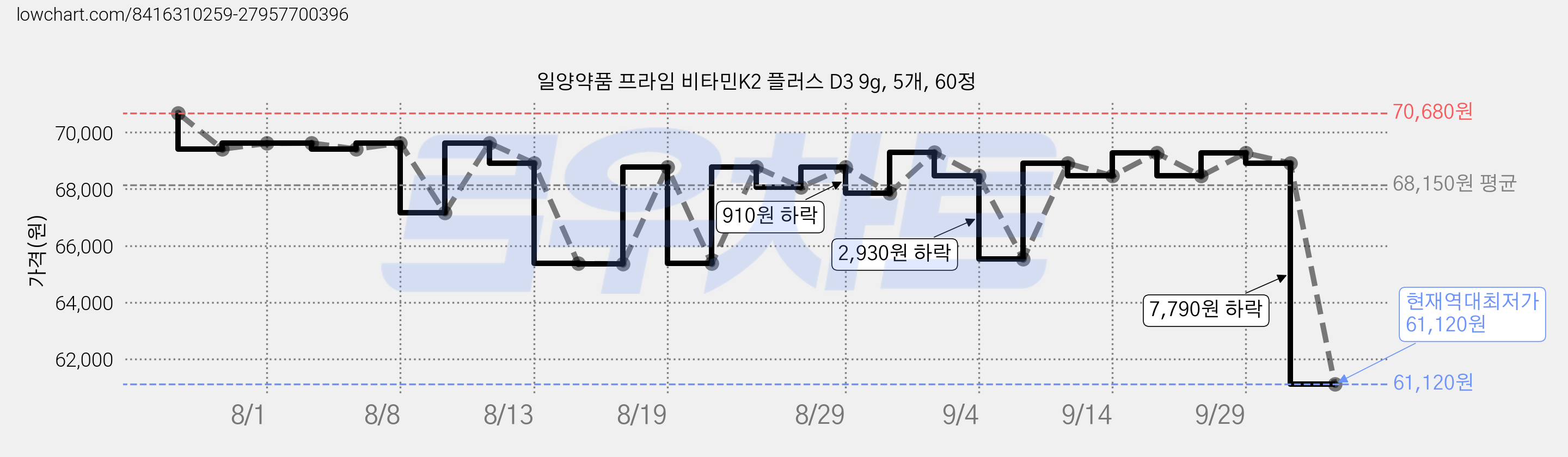 일양약품 프라임 비타민K2 플러스 D3 9g, 5개, 60정 가격 변동 차트, 현재가 61,120원, 역대최저가