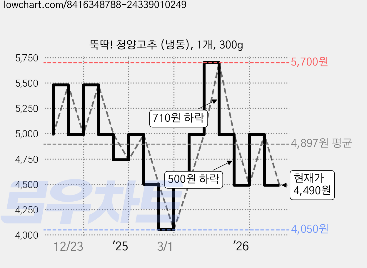 뚝딱! 청양고추 (냉동), 1개, 300g 가격 변동 차트, 현재가 4,490원, 관측 최저가 4,050원