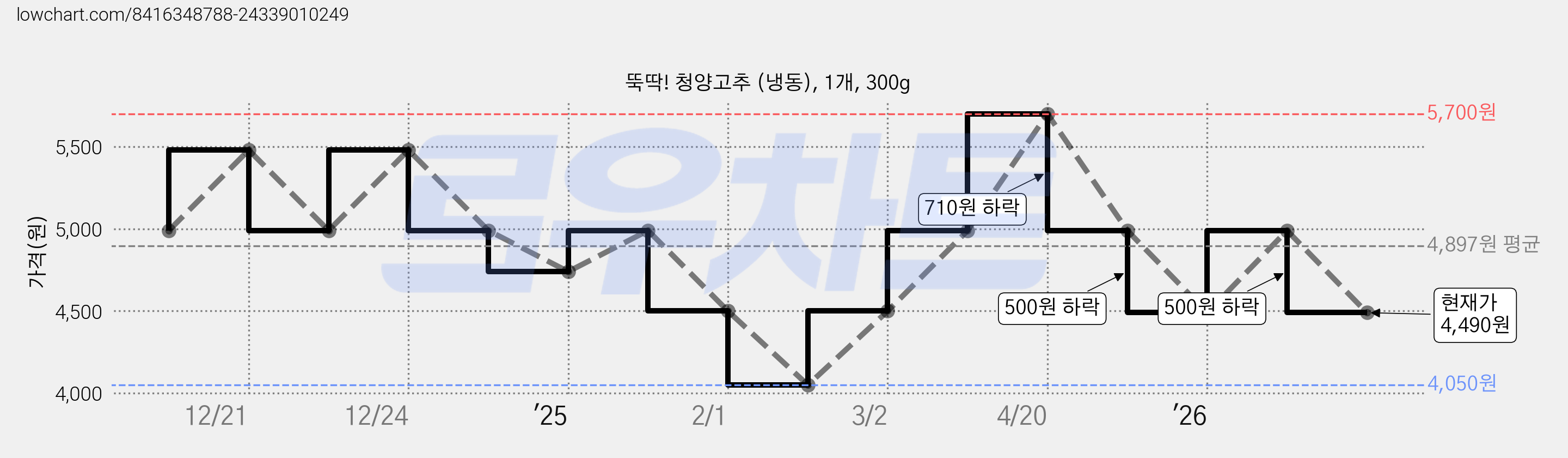 뚝딱! 청양고추 (냉동), 1개, 300g 가격 변동 차트, 현재가 4,490원, 관측 최저가 4,050원