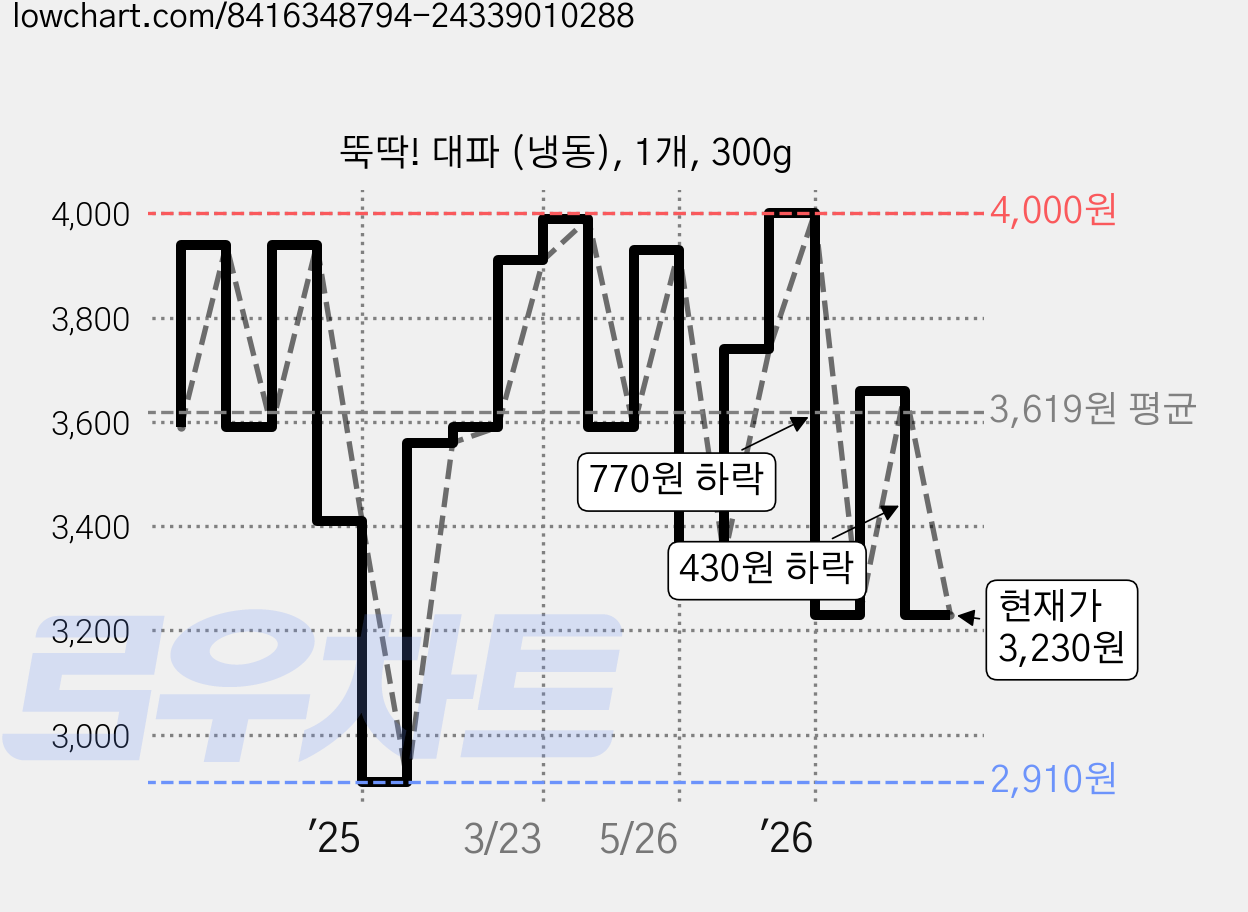 뚝딱! 대파 (냉동), 1개, 300g 가격 변동 차트, 현재가 3,230원, 관측 최저가 2,910원