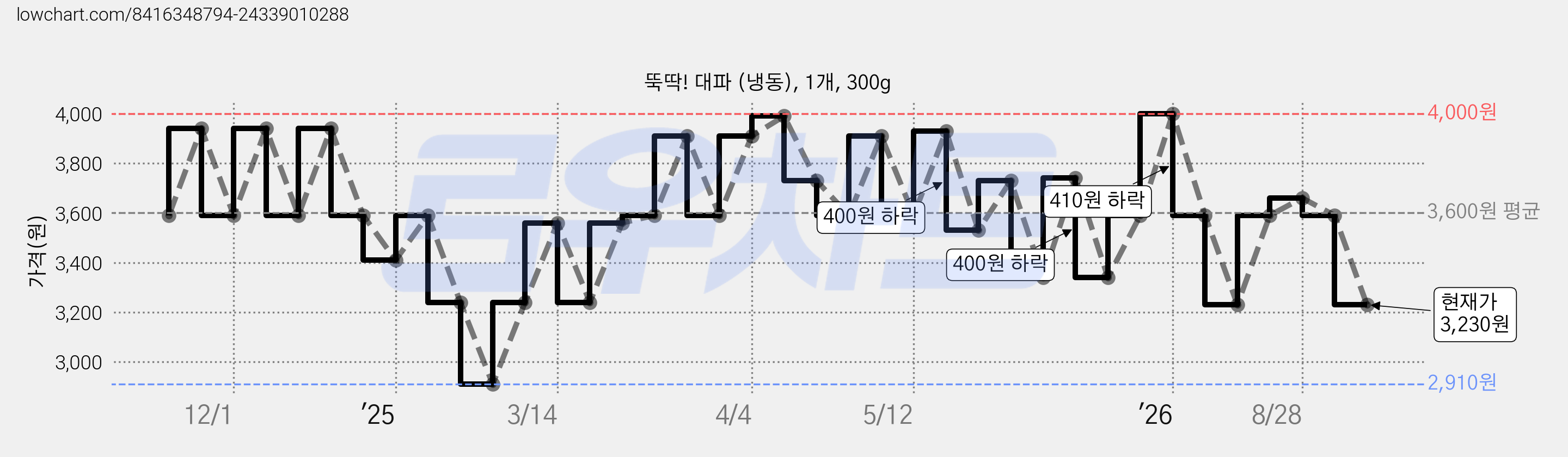 뚝딱! 대파 (냉동), 1개, 300g 가격 변동 차트, 현재가 3,230원, 관측 최저가 2,910원