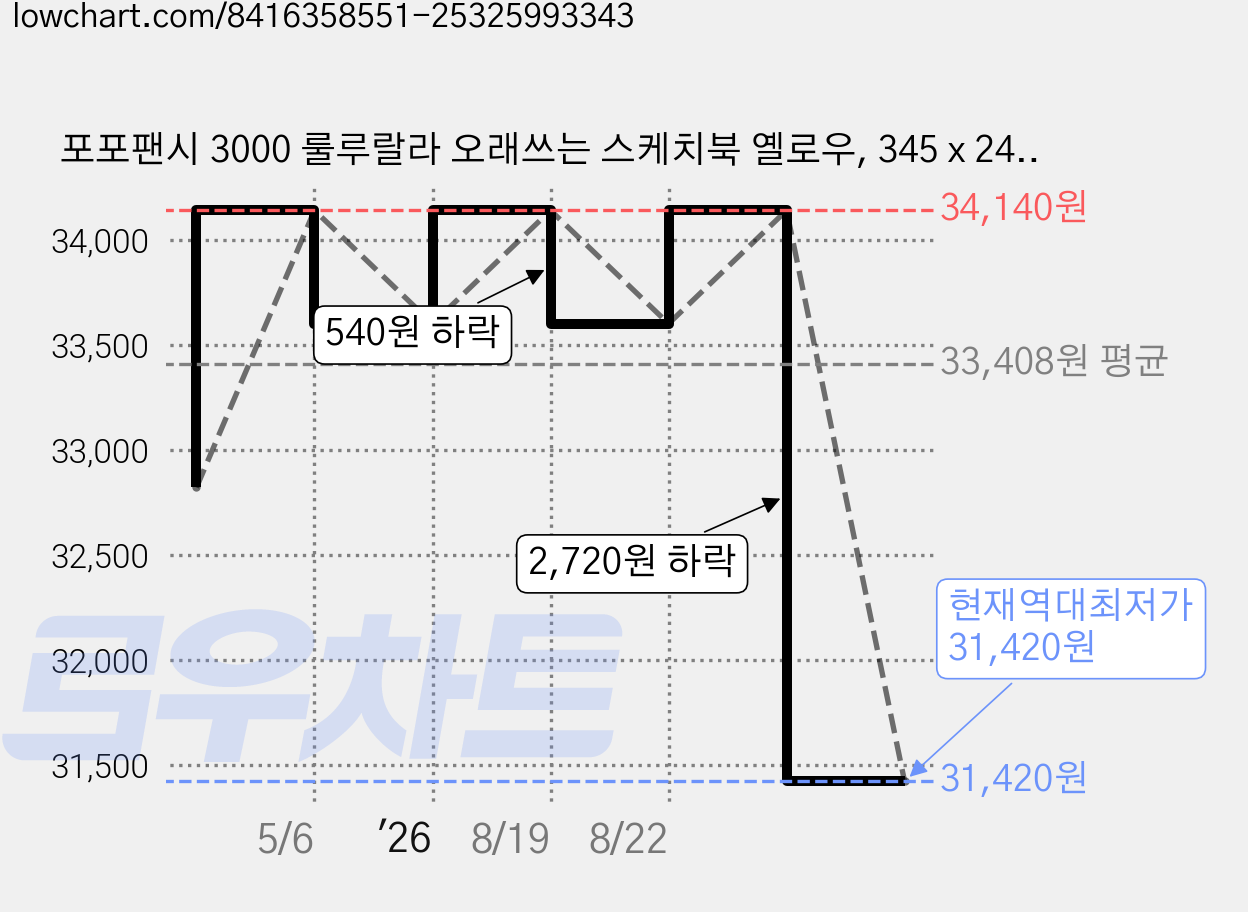 포포팬시 3000 룰루랄라 오래쓰는 스케치북 옐로우, 345 x 245 mm, 30매, 12개 가격 변동 차트, 현재가 31,420원, 역대최저가