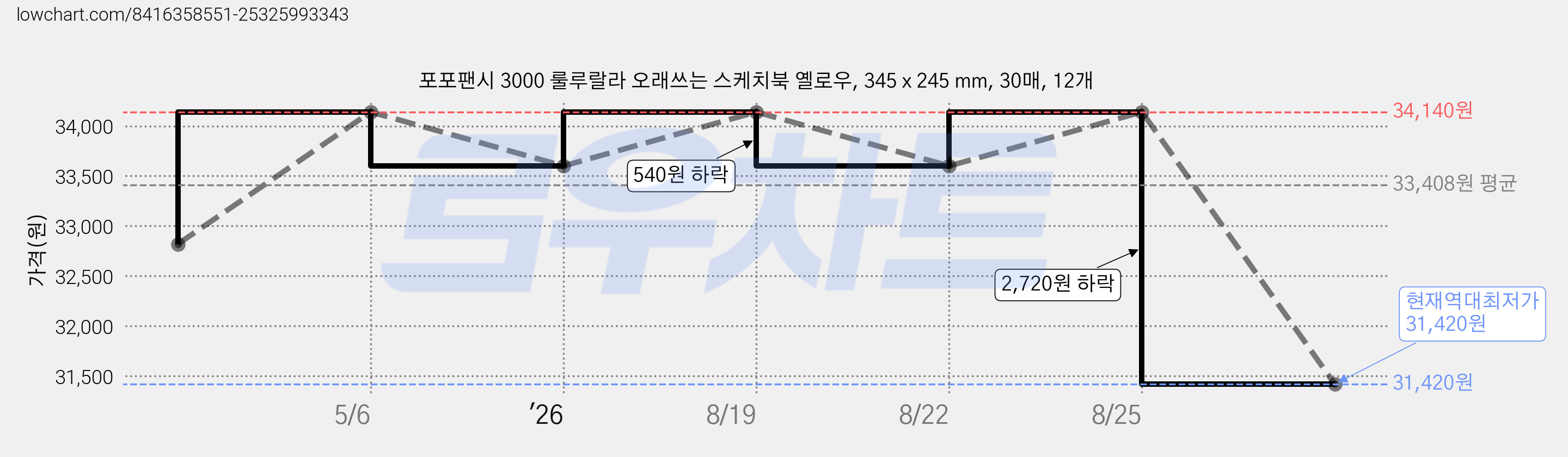 포포팬시 3000 룰루랄라 오래쓰는 스케치북 옐로우, 345 x 245 mm, 30매, 12개 가격 변동 차트, 현재가 31,420원, 역대최저가