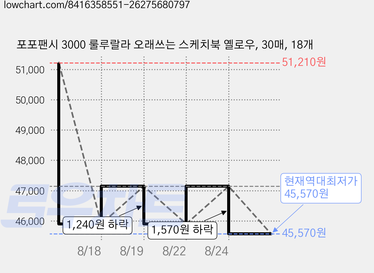 포포팬시 3000 룰루랄라 오래쓰는 스케치북 옐로우, 30매, 18개 가격 변동 차트, 현재가 45,570원, 역대최저가