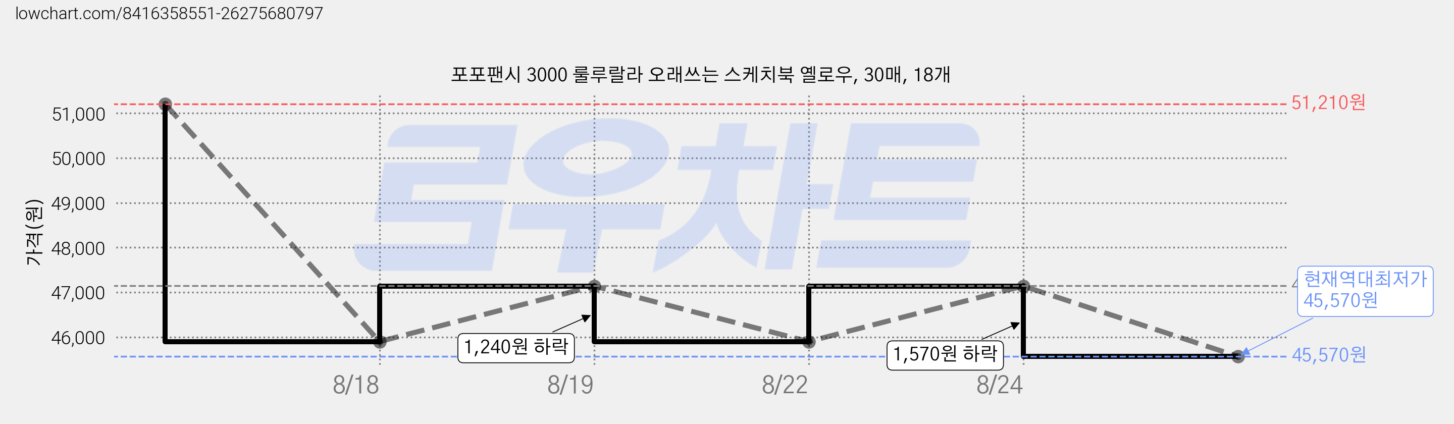 포포팬시 3000 룰루랄라 오래쓰는 스케치북 옐로우, 30매, 18개 가격 변동 차트, 현재가 45,570원, 역대최저가