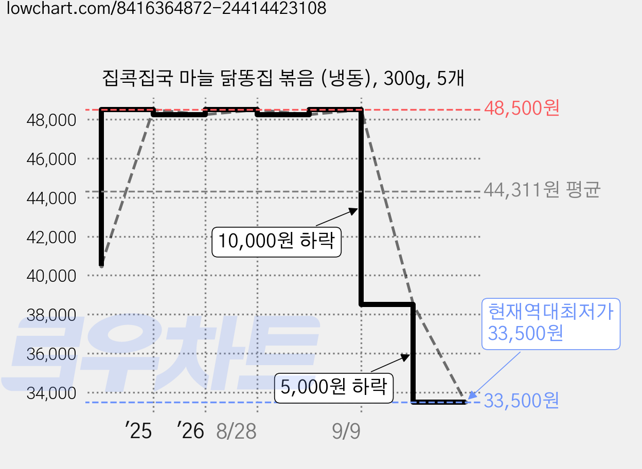 집콕집국 마늘 닭똥집 볶음 (냉동), 300g, 5개 가격 변동 차트, 현재가 33,500원, 역대최저가
