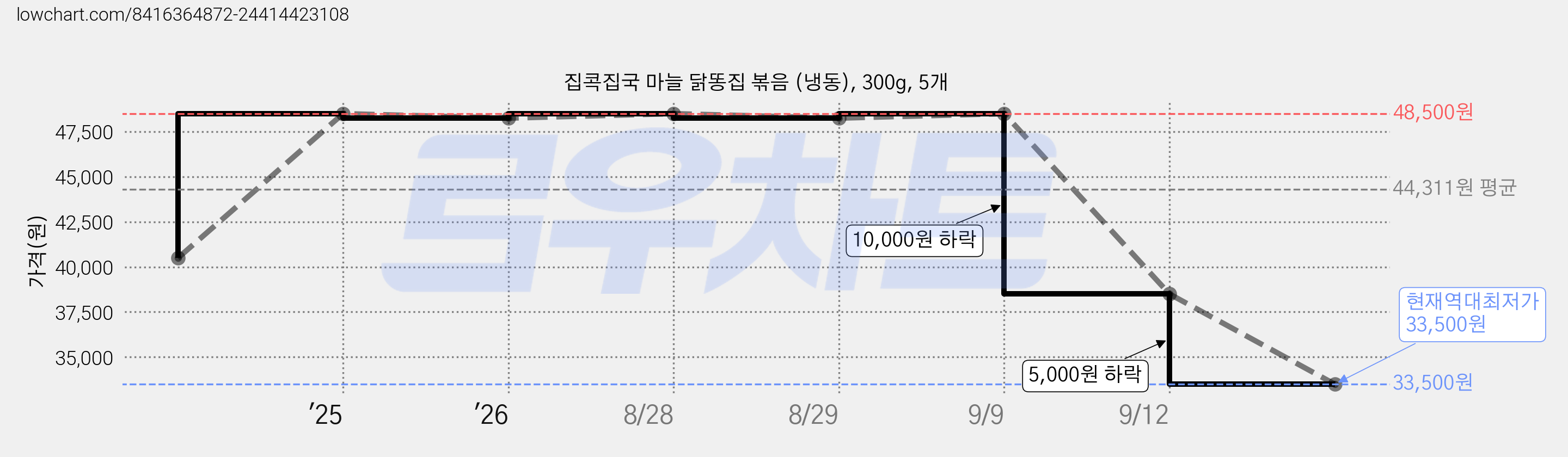 집콕집국 마늘 닭똥집 볶음 (냉동), 300g, 5개 가격 변동 차트, 현재가 33,500원, 역대최저가
