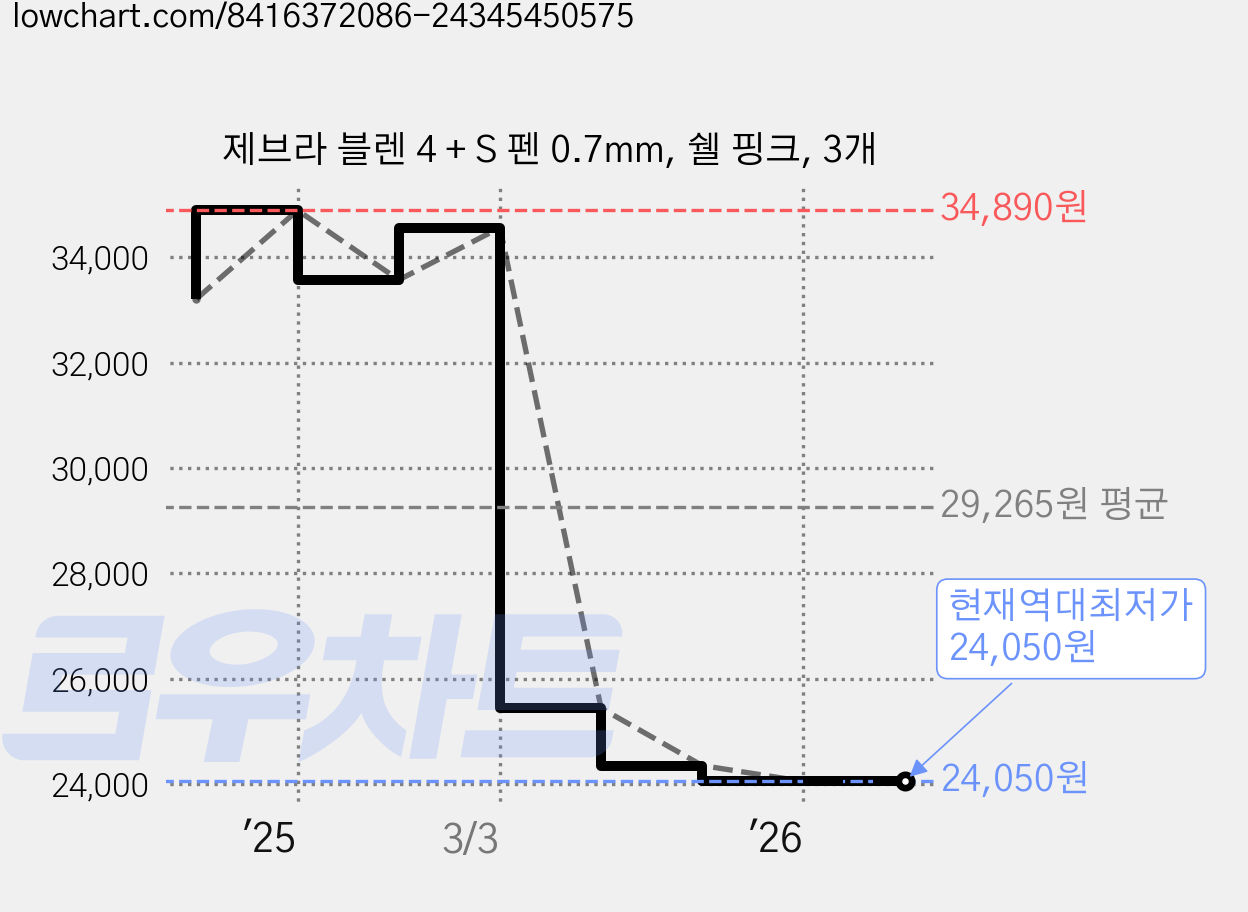 제브라 블렌 4 + S 펜 0.7mm, 쉘 핑크, 3개 가격 변동 차트, 현재가 24,050원, 역대최저가
