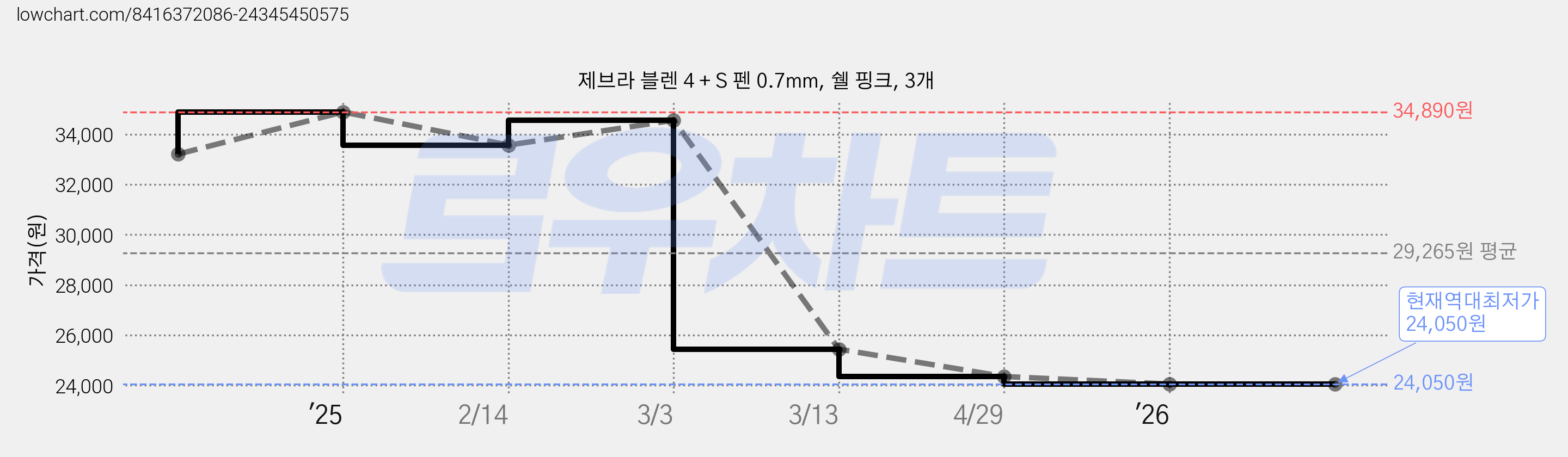 제브라 블렌 4 + S 펜 0.7mm, 쉘 핑크, 3개 가격 변동 차트, 현재가 24,050원, 역대최저가