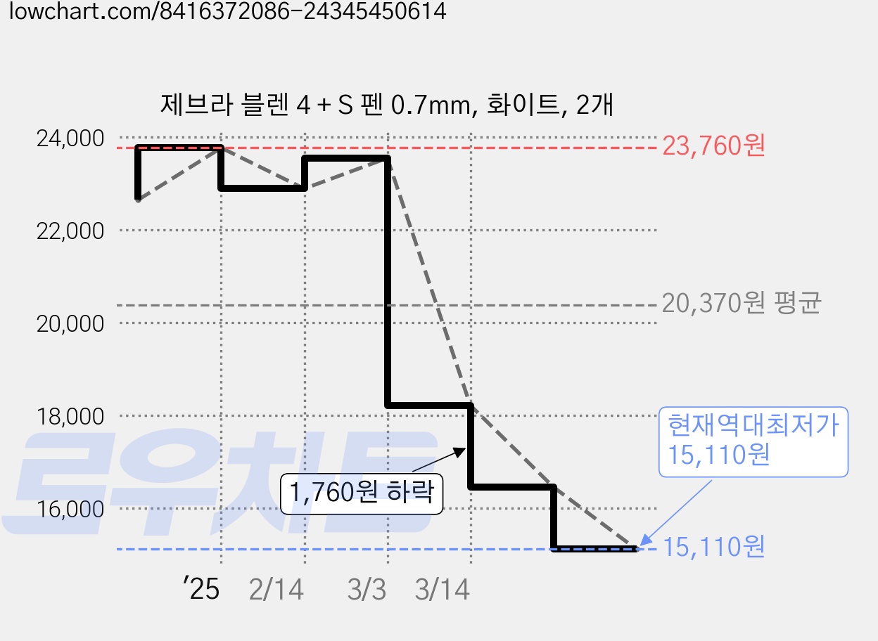 제브라 블렌 4 + S 펜 0.7mm, 화이트, 2개 가격 변동 차트, 현재가 15,110원, 역대최저가