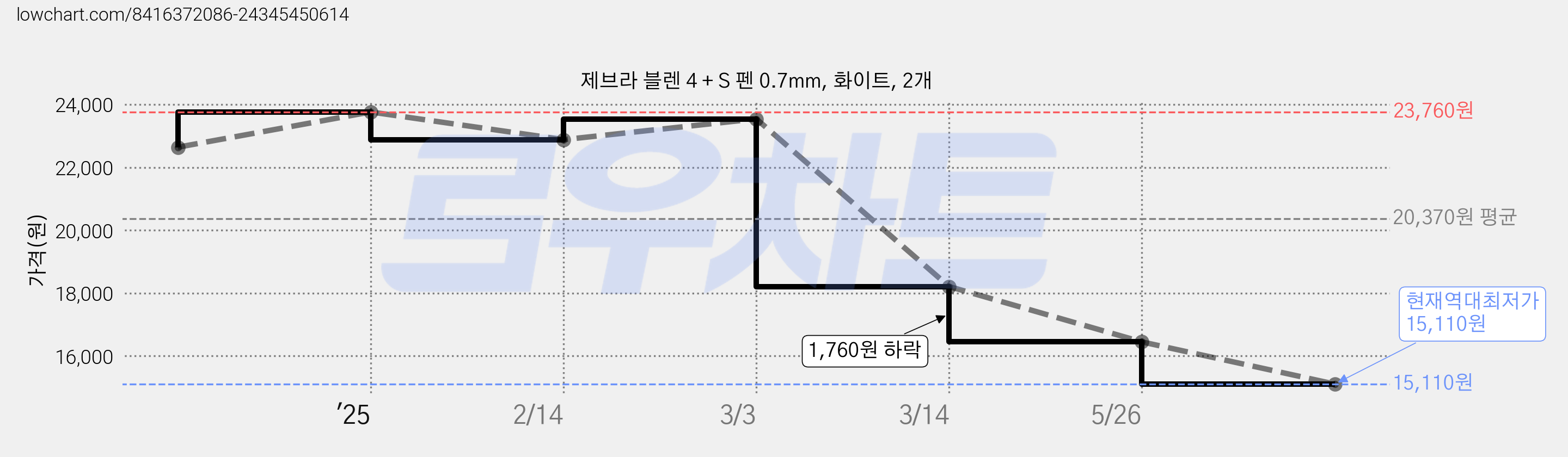 제브라 블렌 4 + S 펜 0.7mm, 화이트, 2개 가격 변동 차트, 현재가 15,110원, 역대최저가