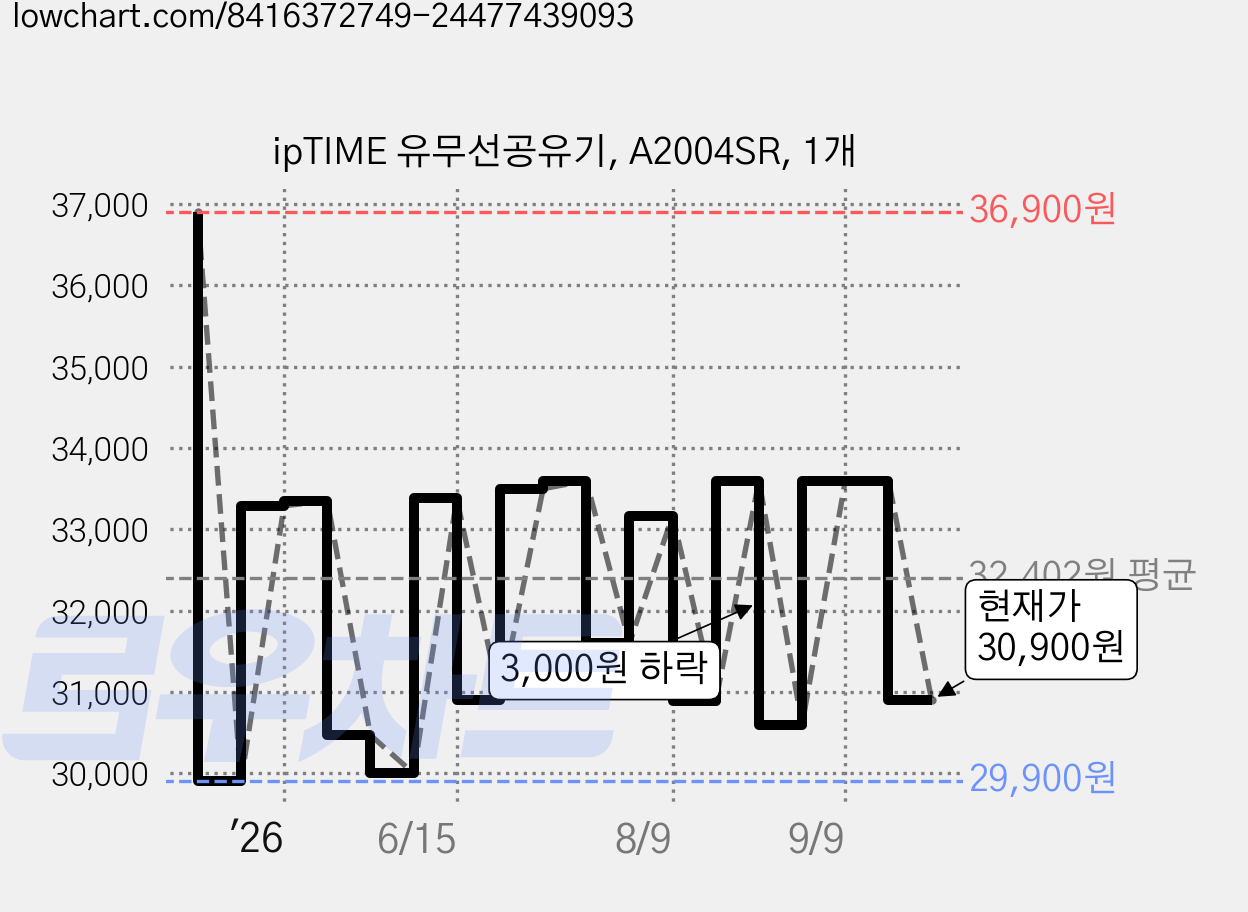 ipTIME 유무선공유기, A2004SR, 1개 가격 변동 차트, 현재가 30,900원, 관측 최저가 29,900원