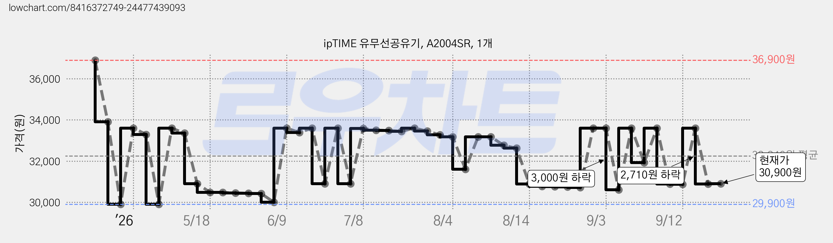 ipTIME 유무선공유기, A2004SR, 1개 가격 변동 차트, 현재가 30,900원, 관측 최저가 29,900원