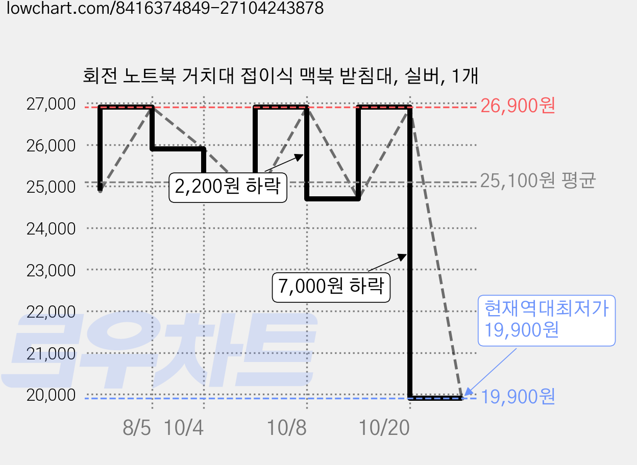 회전 노트북 거치대 접이식 맥북 받침대, 실버, 1개 가격 변동 차트, 현재가 19,900원, 역대최저가