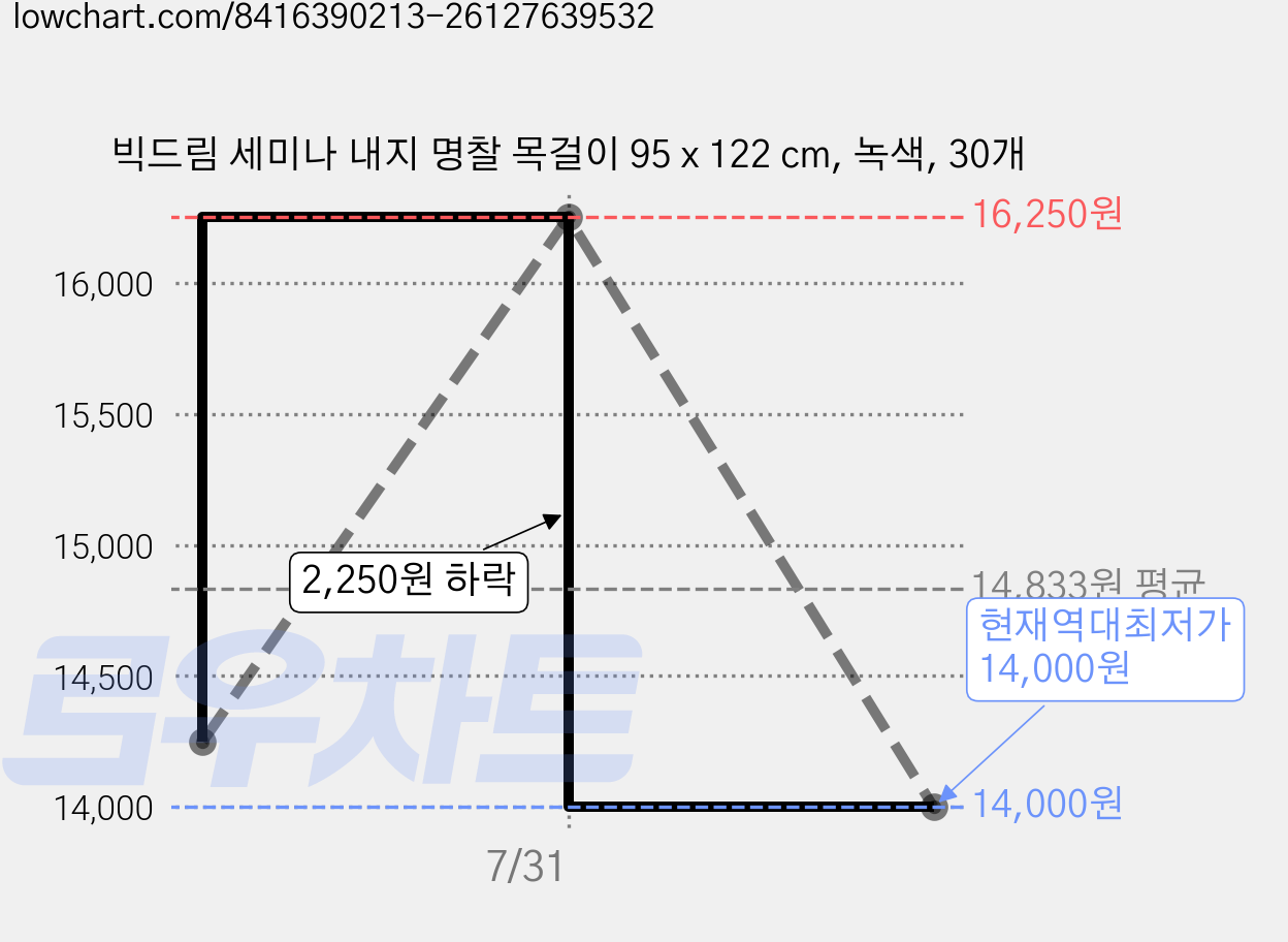 빅드림 세미나 내지 명찰 목걸이 95 x 122 cm, 녹색, 30개 가격 변동 차트, 현재가 14,000원, 역대최저가