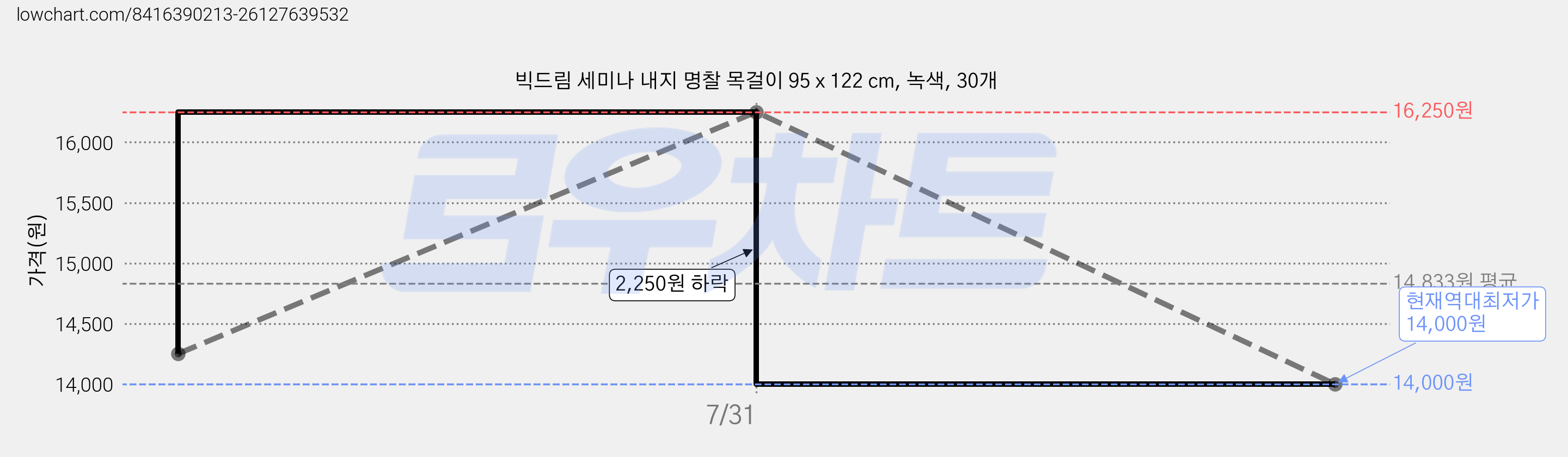 빅드림 세미나 내지 명찰 목걸이 95 x 122 cm, 녹색, 30개 가격 변동 차트, 현재가 14,000원, 역대최저가
