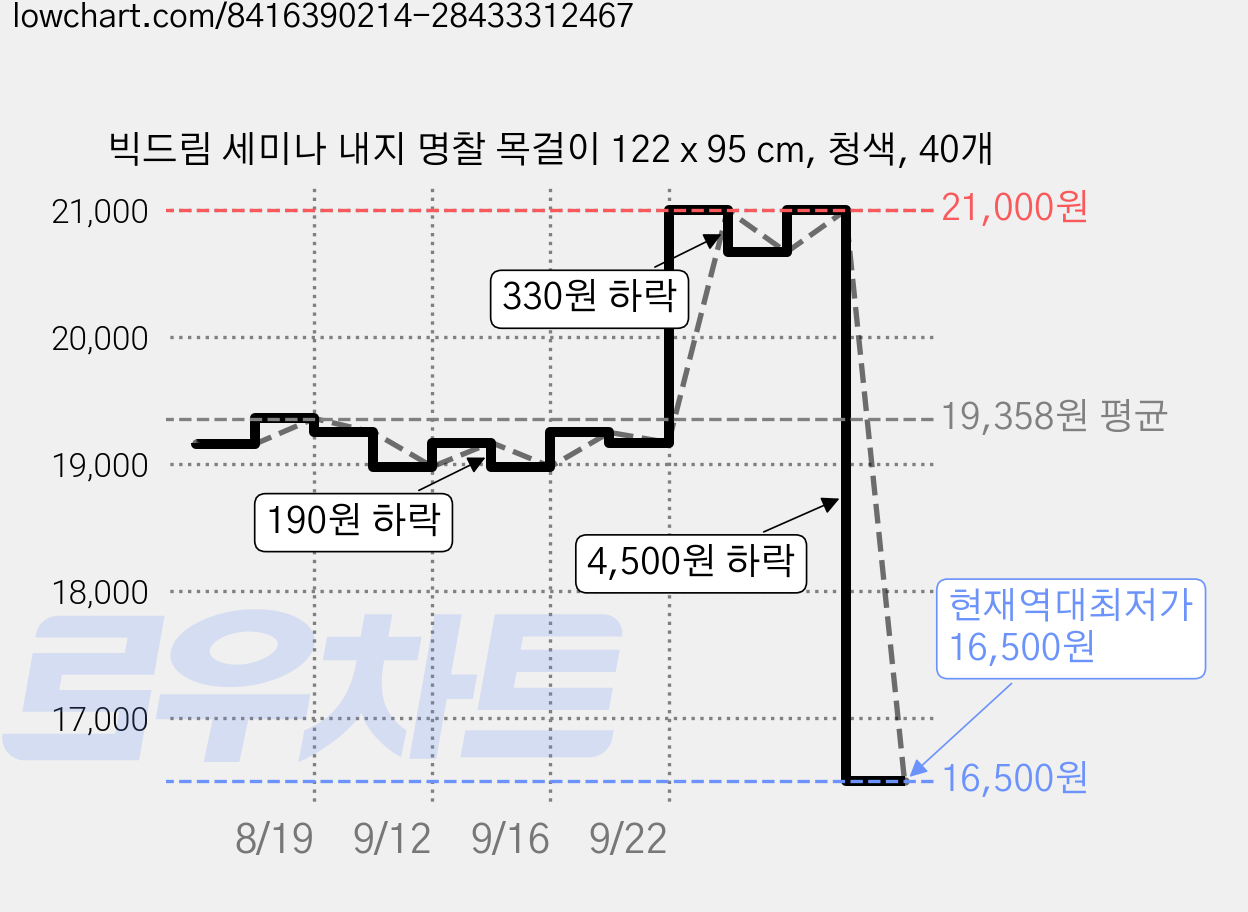 빅드림 세미나 내지 명찰 목걸이 122 x 95 cm, 청색, 40개 가격 변동 차트, 현재가 16,500원, 역대최저가