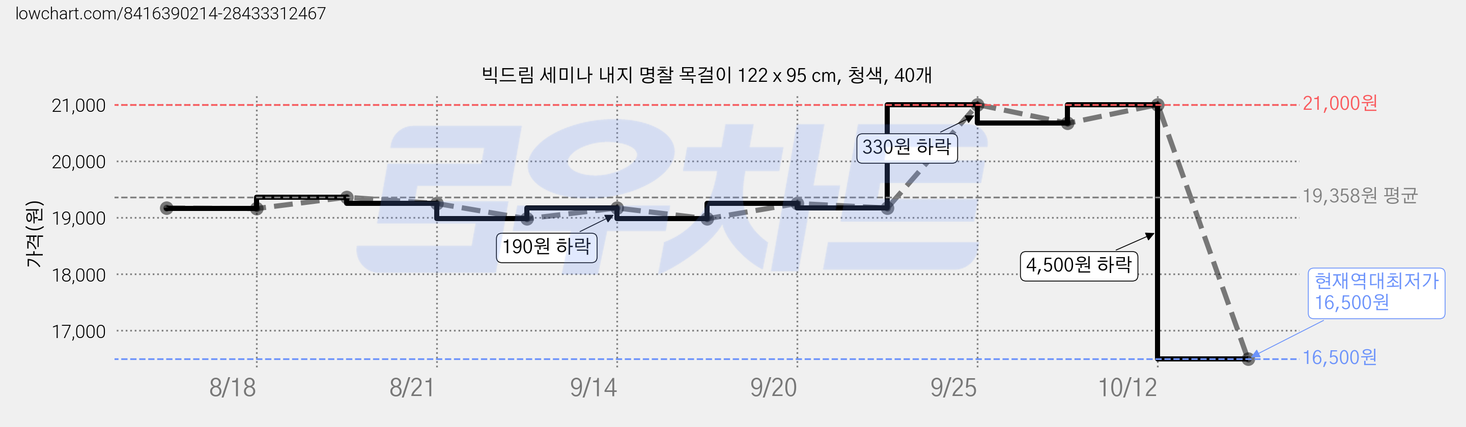 빅드림 세미나 내지 명찰 목걸이 122 x 95 cm, 청색, 40개 가격 변동 차트, 현재가 16,500원, 역대최저가