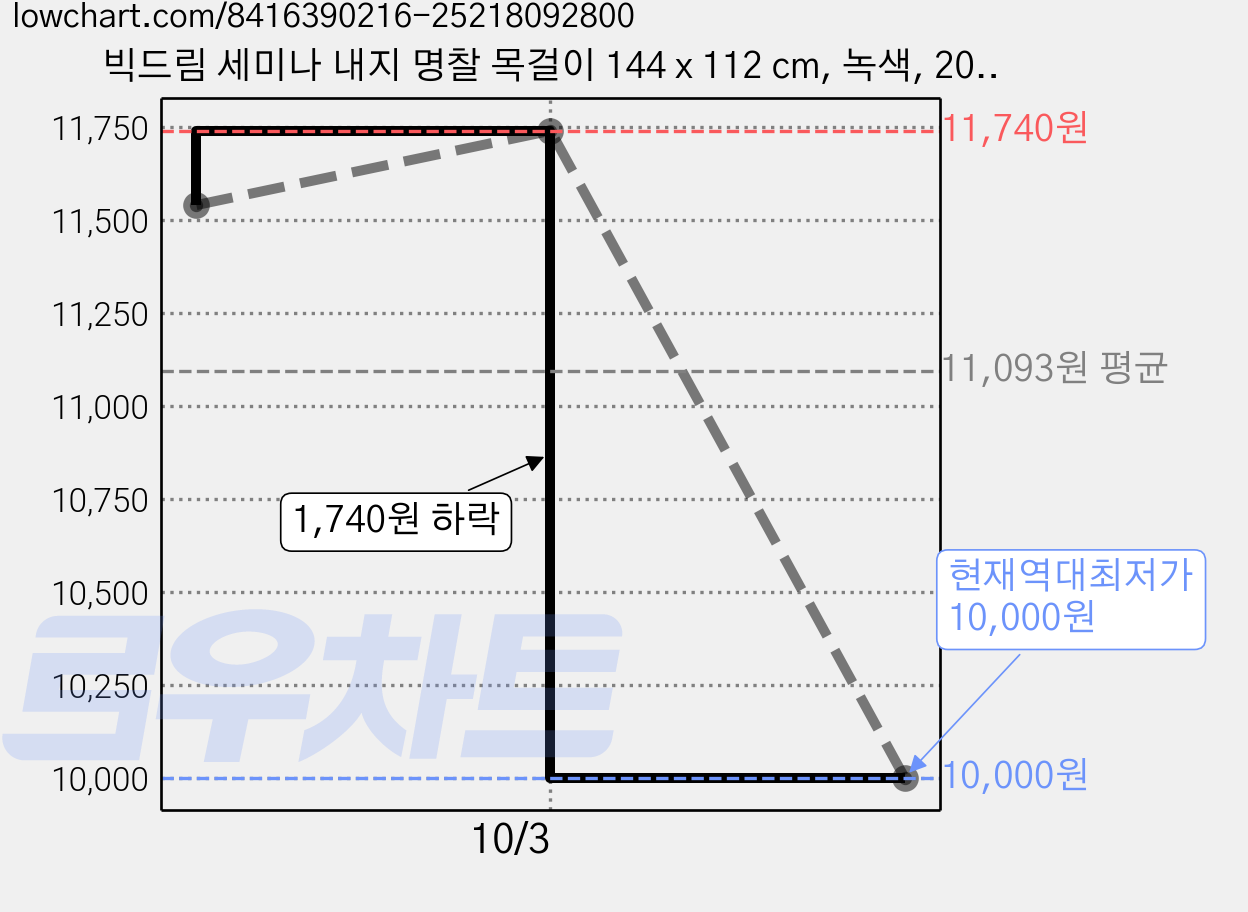 빅드림 세미나 내지 명찰 목걸이 144 x 112 cm, 녹색, 20개 가격 변동 차트, 현재가 10,000원, 역대최저가