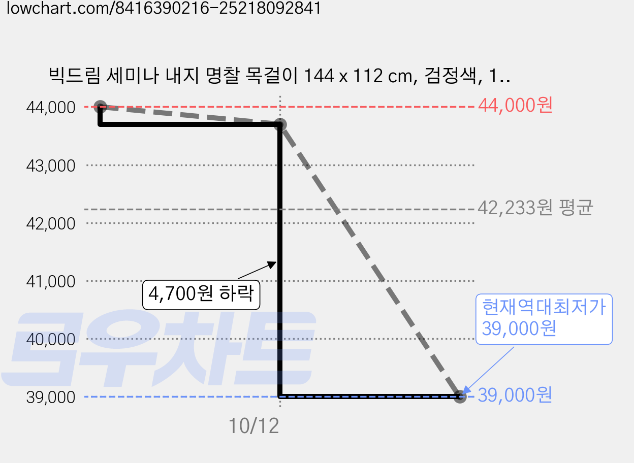 빅드림 세미나 내지 명찰 목걸이 144 x 112 cm, 검정색, 100개 가격 변동 차트, 현재가 39,000원, 역대최저가