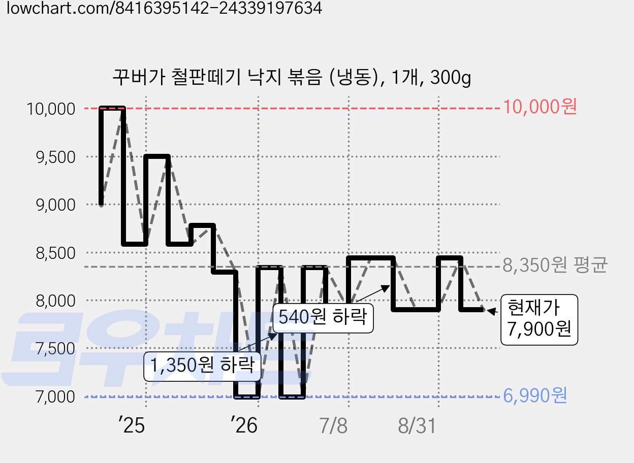 꾸버가 철판떼기 낙지 볶음 (냉동), 1개, 300g 가격 변동 차트, 현재가 7,900원, 관측 최저가 6,990원