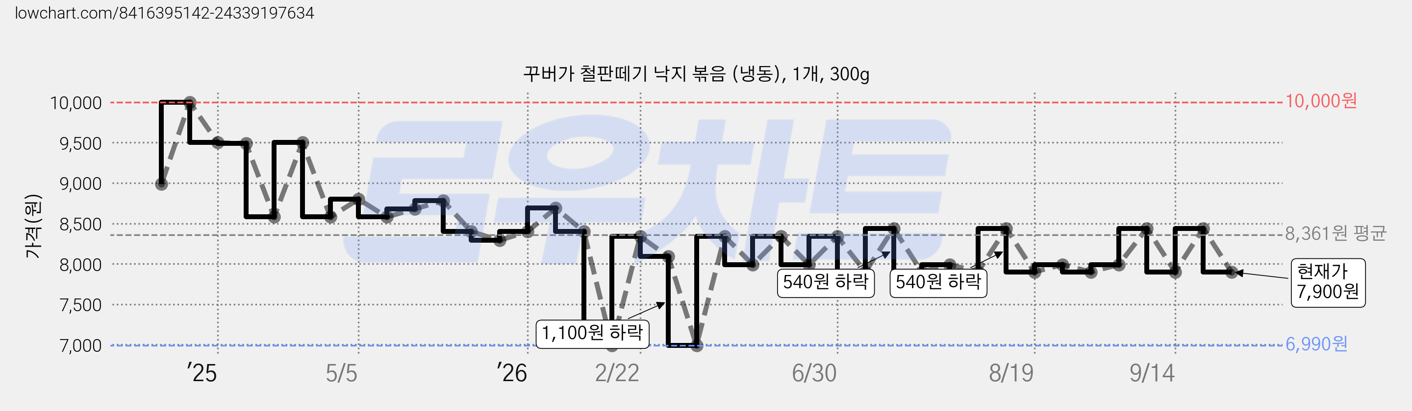 꾸버가 철판떼기 낙지 볶음 (냉동), 1개, 300g 가격 변동 차트, 현재가 7,900원, 관측 최저가 6,990원