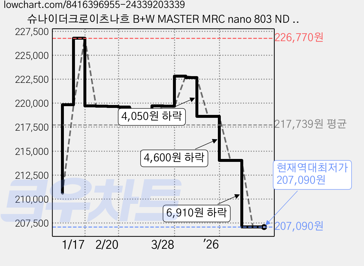 슈나이더크로이츠나흐 B+W MASTER MRC nano 803 ND 8X 0.9 필터 95mm, 1개 가격 변동 차트, 현재가 207,090원, 역대최저가