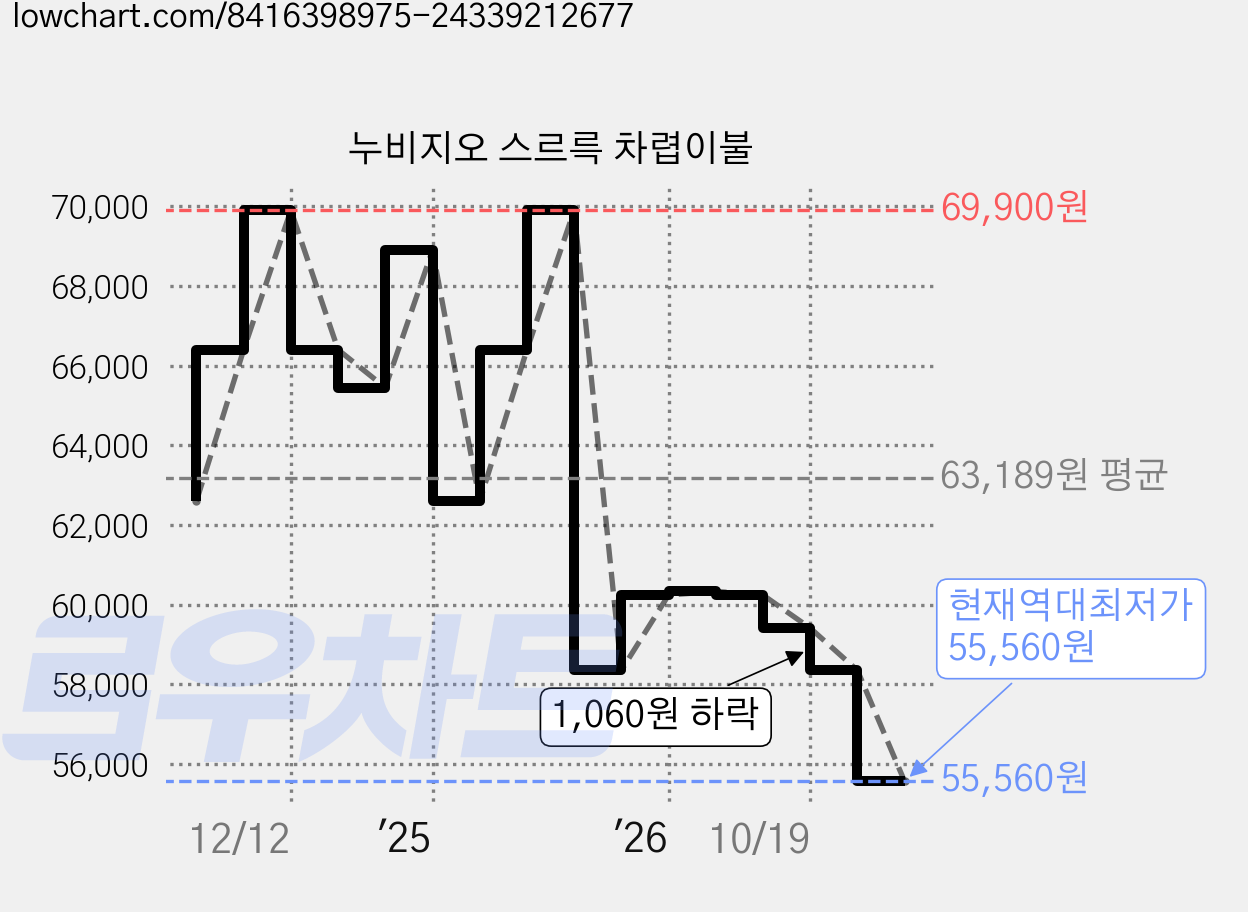 누비지오 스르륵 차렵이불 가격 변동 차트, 현재가 55,560원, 역대최저가