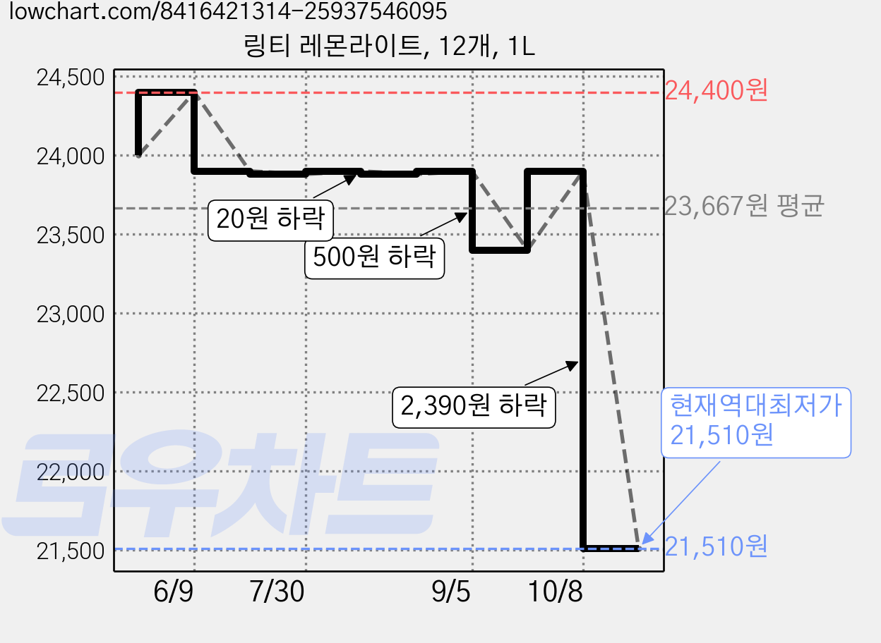링티 레몬라이트, 12개, 1L 가격 변동 차트, 현재가 21,510원, 역대최저가