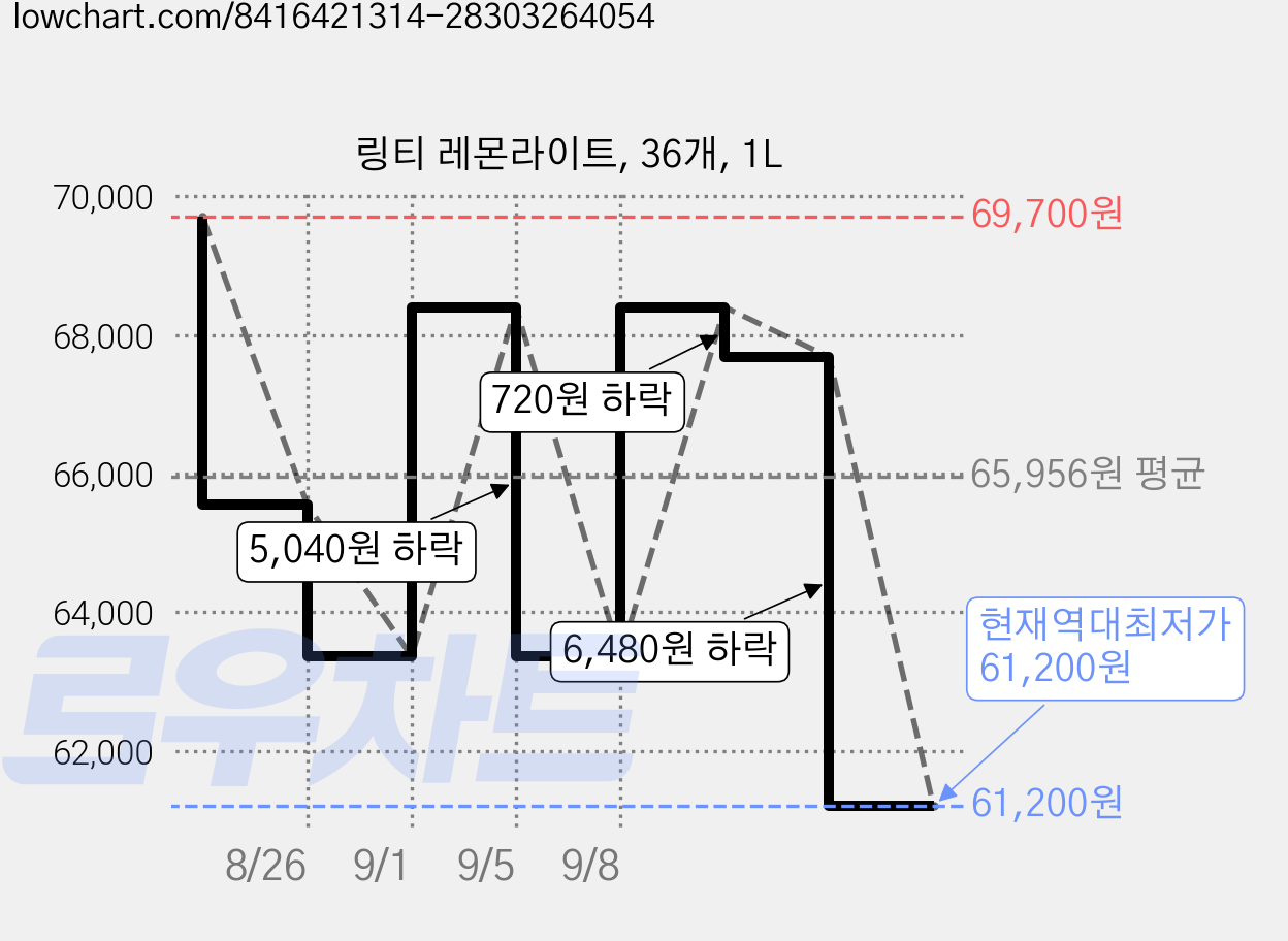링티 레몬라이트, 36개, 1L 가격 변동 차트, 현재가 61,200원, 역대최저가