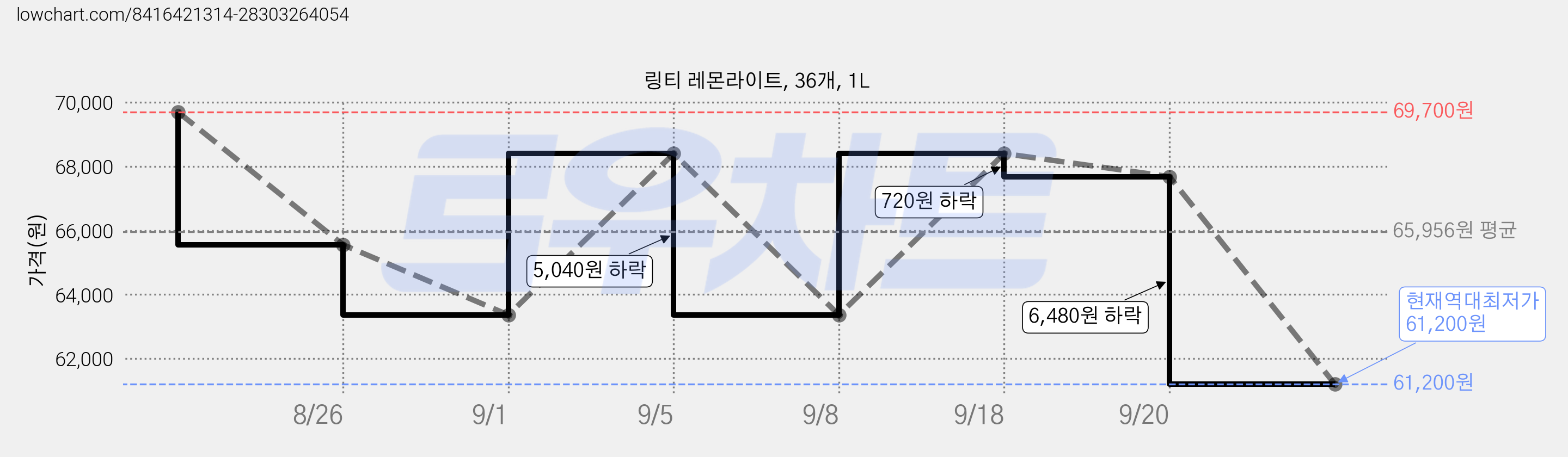 링티 레몬라이트, 36개, 1L 가격 변동 차트, 현재가 61,200원, 역대최저가