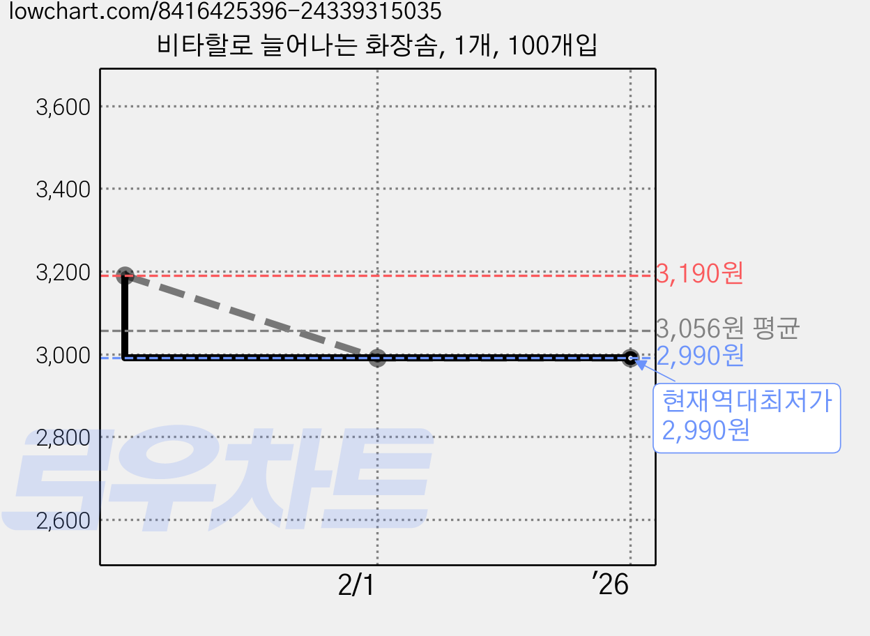 비타할로 늘어나는 화장솜, 1개, 100개입 가격 변동 차트, 현재가 2,990원, 역대최저가