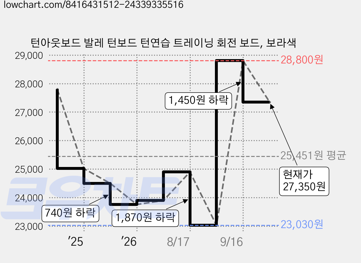 턴아웃보드 발레 턴보드 턴연습 트레이닝 회전 보드, 보라색 가격 변동 차트, 현재가 27,350원, 관측 최저가 23,030원