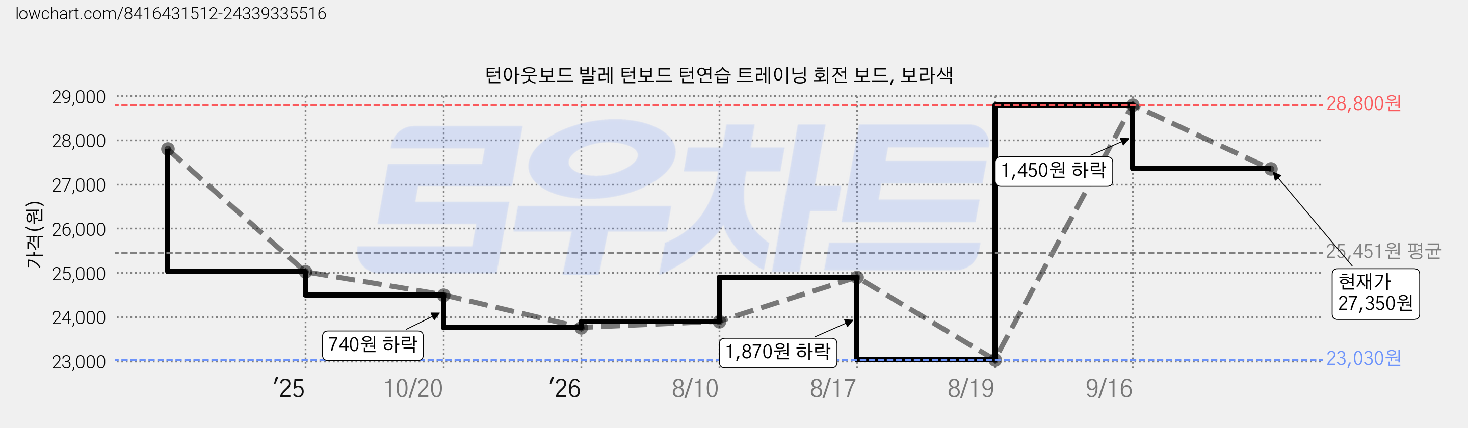 턴아웃보드 발레 턴보드 턴연습 트레이닝 회전 보드, 보라색 가격 변동 차트, 현재가 27,350원, 관측 최저가 23,030원