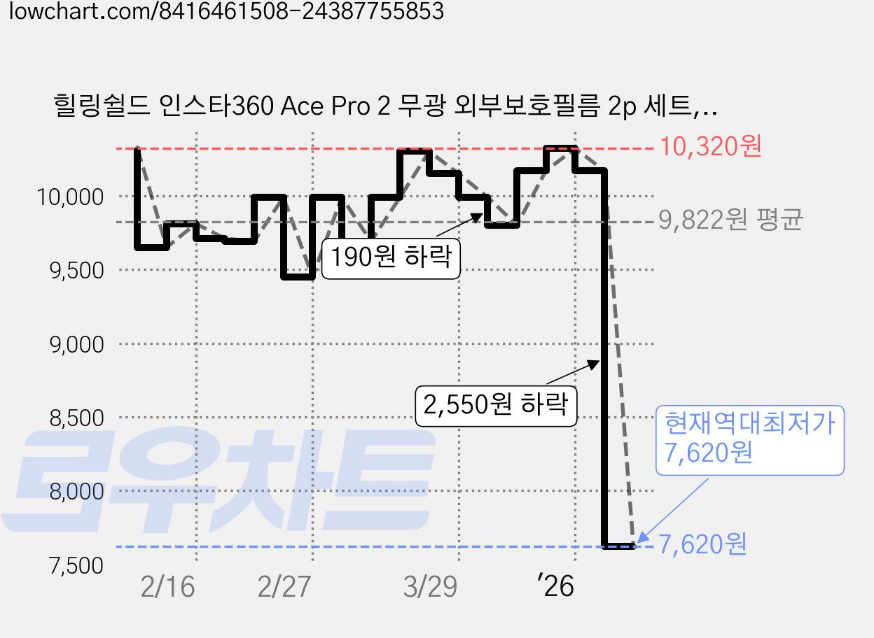 힐링쉴드 인스타360 Ace Pro 2 무광 외부보호필름 2p 세트, 1세트 가격 변동 차트, 현재가 7,620원, 역대최저가