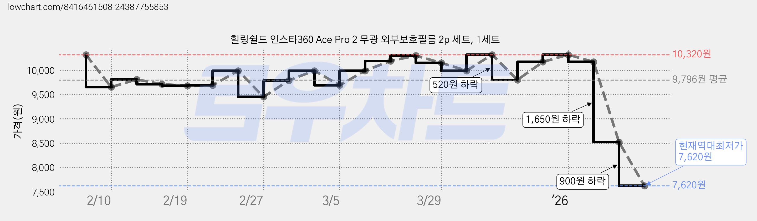 힐링쉴드 인스타360 Ace Pro 2 무광 외부보호필름 2p 세트, 1세트 가격 변동 차트, 현재가 7,620원, 역대최저가