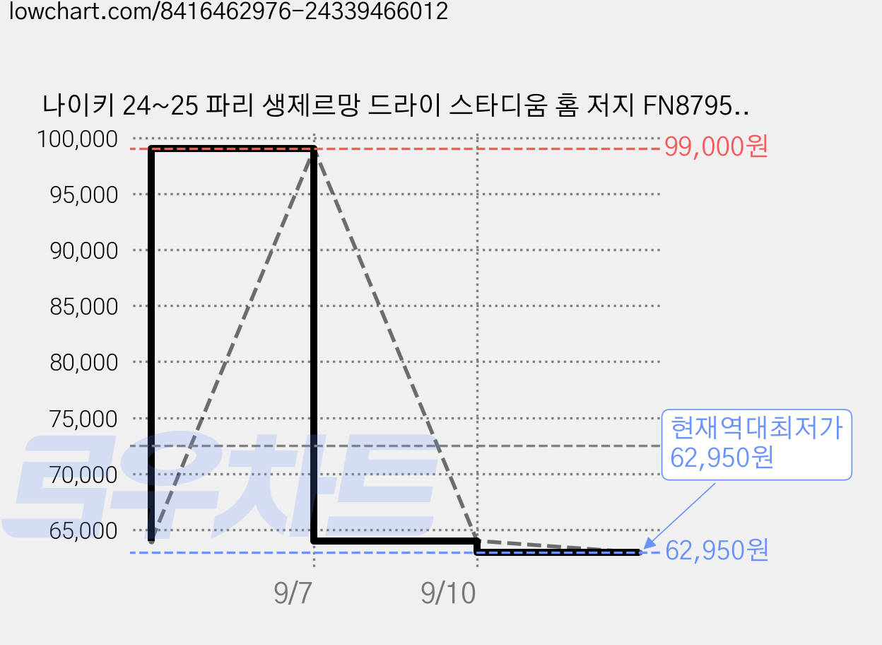 나이키 24~25 파리 생제르망 드라이 스타디움 홈 저지 FN8795-411 가격 변동 차트, 현재가 62,950원, 역대최저가