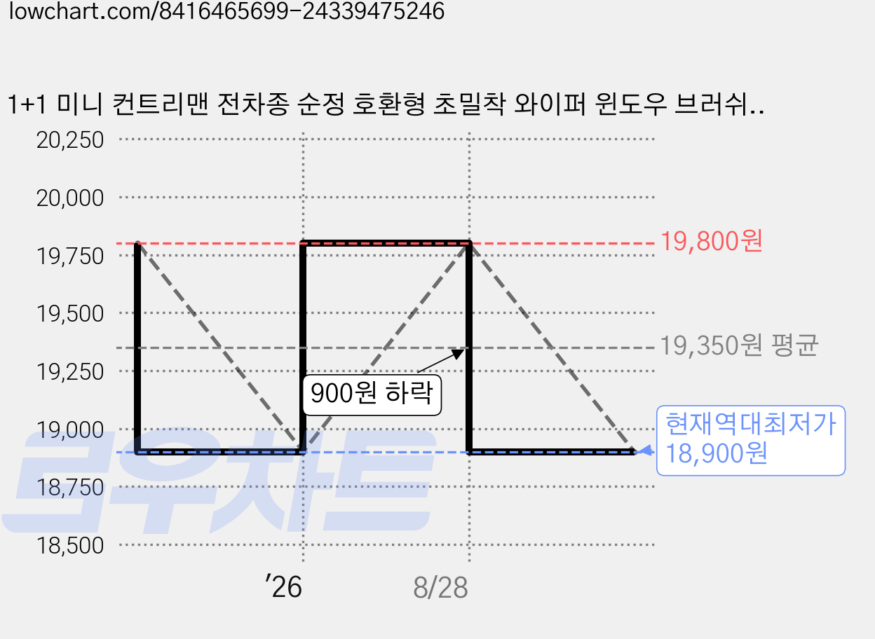 1+1 미니 컨트리맨 전차종 순정 호환형 초밀착 와이퍼 윈도우 브러쉬 와이퍼블레이드, T2-컨트리맨F60(17-현재)-550+525/B6 가격 변동 차트, 현재가 18,900원, 역대최저가
