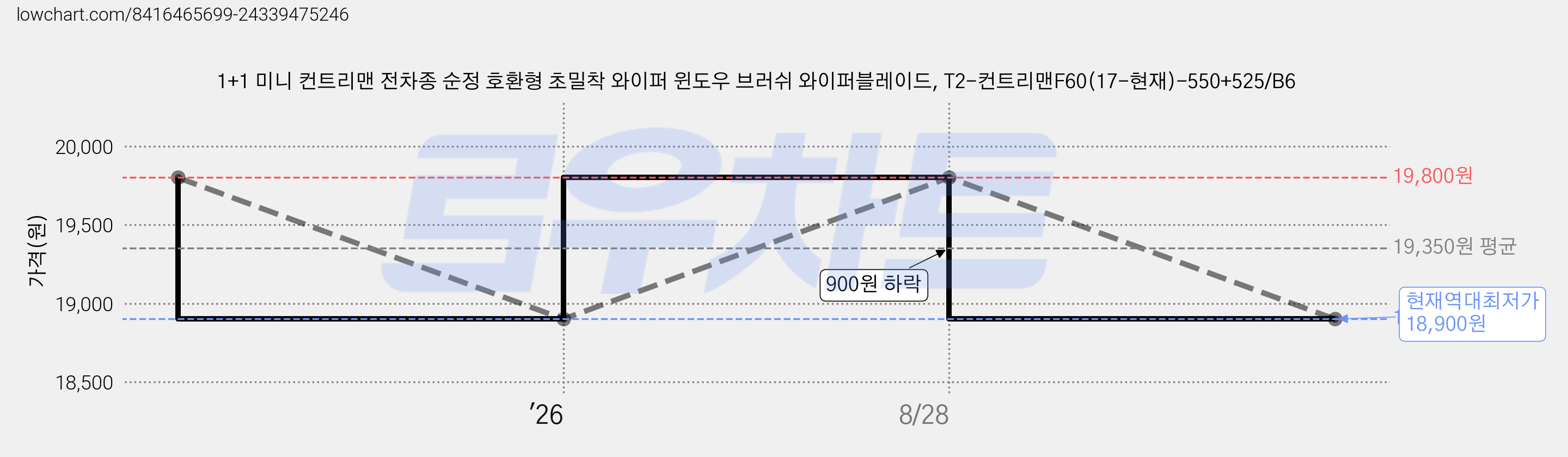 1+1 미니 컨트리맨 전차종 순정 호환형 초밀착 와이퍼 윈도우 브러쉬 와이퍼블레이드, T2-컨트리맨F60(17-현재)-550+525/B6 가격 변동 차트, 현재가 18,900원, 역대최저가