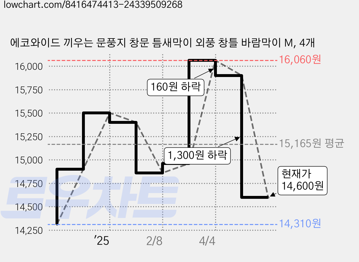 에코와이드 끼우는 문풍지 창문 틈새막이 외풍 창틀 바람막이 M, 4개 가격 변동 차트, 현재가 14,600원, 관측 최저가 14,310원