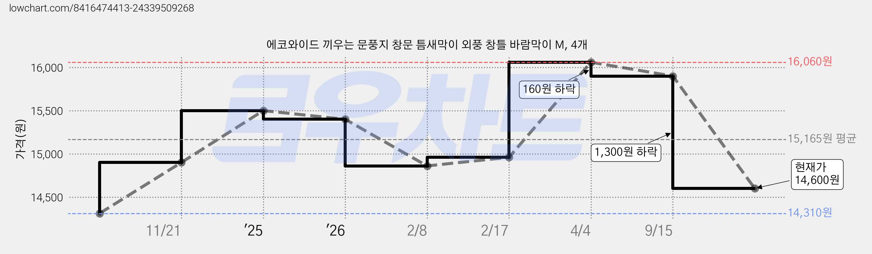 에코와이드 끼우는 문풍지 창문 틈새막이 외풍 창틀 바람막이 M, 4개 가격 변동 차트, 현재가 14,600원, 관측 최저가 14,310원