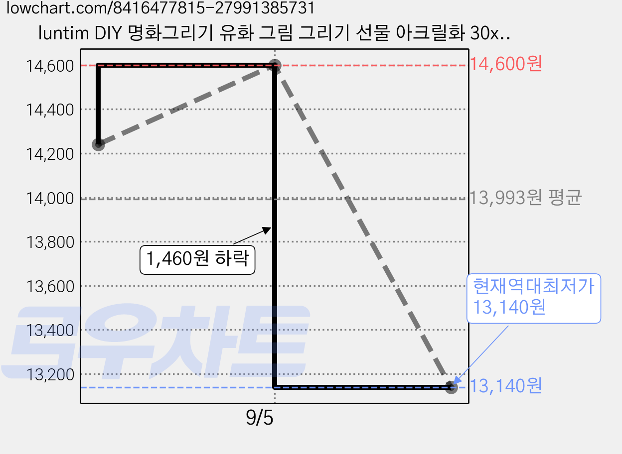 luntim DIY 명화그리기 유화 그림 그리기 선물 아크릴화 30x40 명화 풍경화 힐링 아트, 모네의 다리, 1개 가격 변동 차트, 현재가 13,140원, 역대최저가