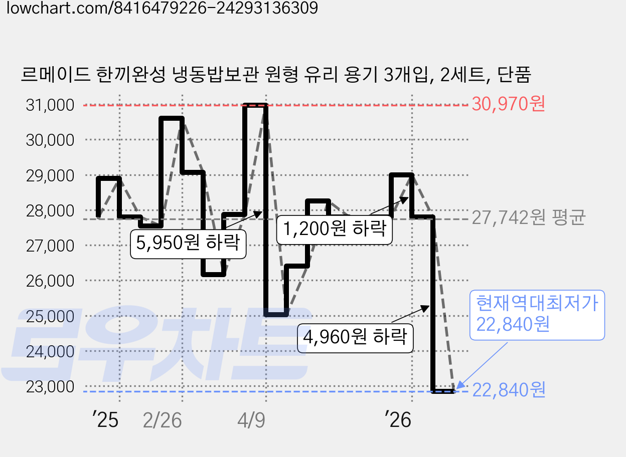 르메이드 한끼완성 냉동밥보관 원형 유리 용기 3개입, 2세트, 단품 가격 변동 차트, 현재가 22,840원, 역대최저가